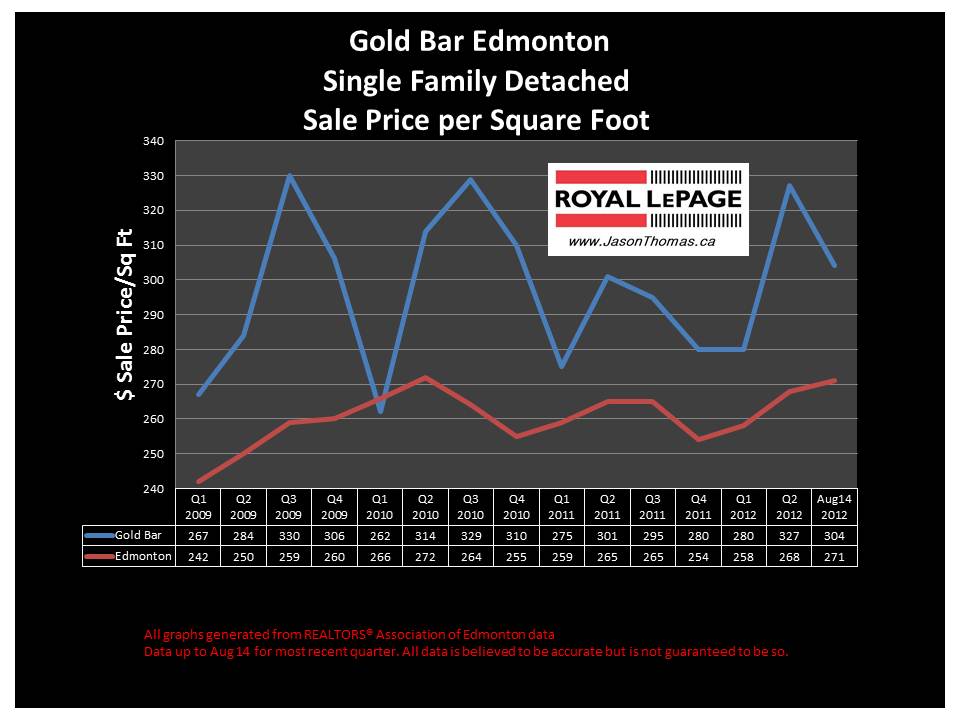 Edmonton homes for sale Gold Bar Real Estate Sale Price Graph